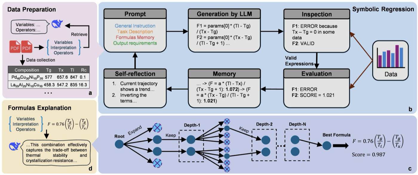 Materials Laws Discovery framework figure