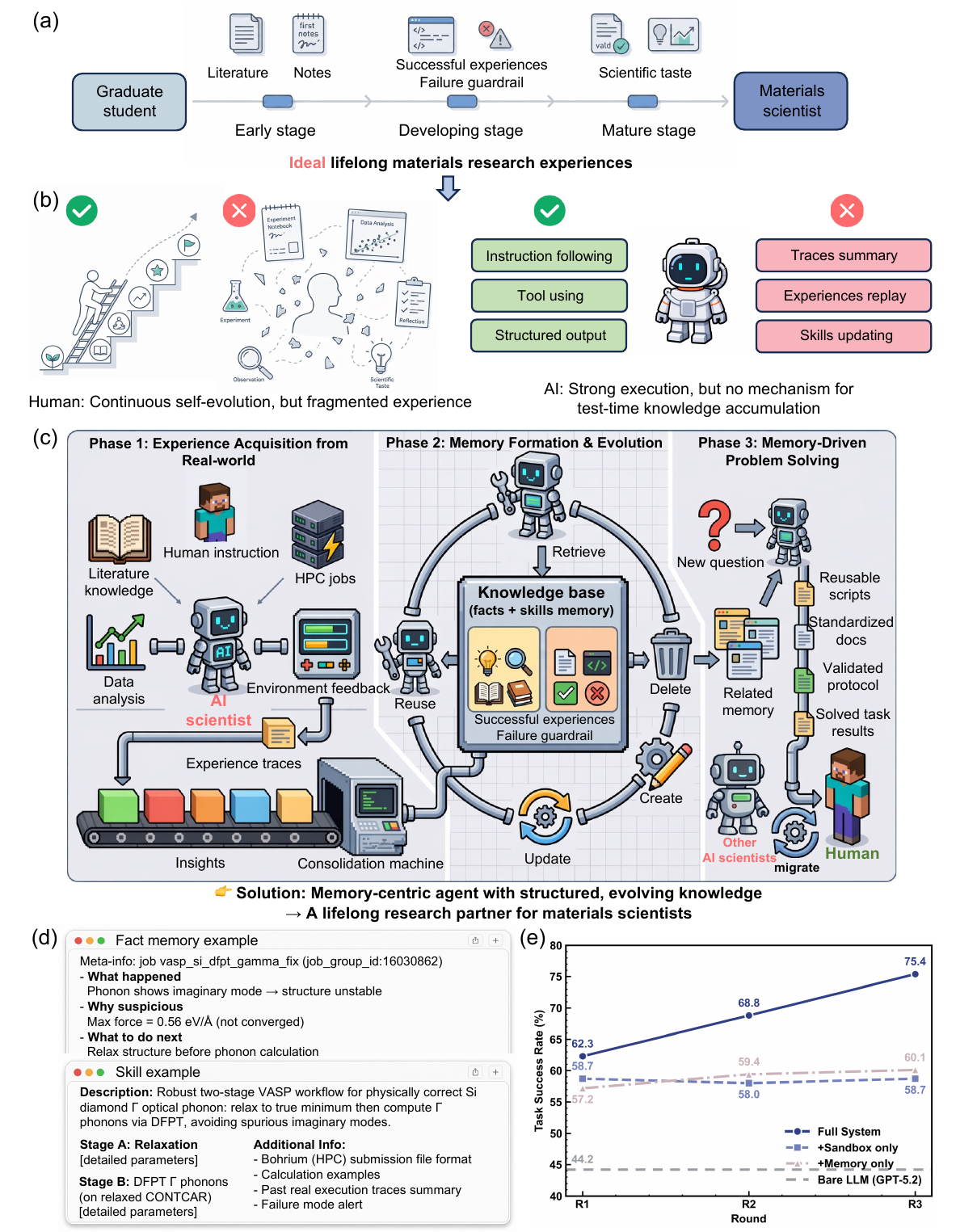 Memory-centric self-evolving agent for lifelong materials research