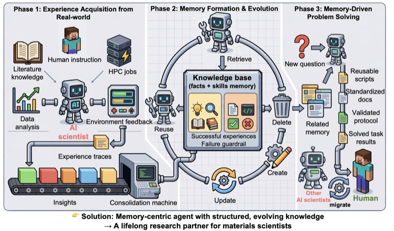 Test-Time Self-Evolution overview figure